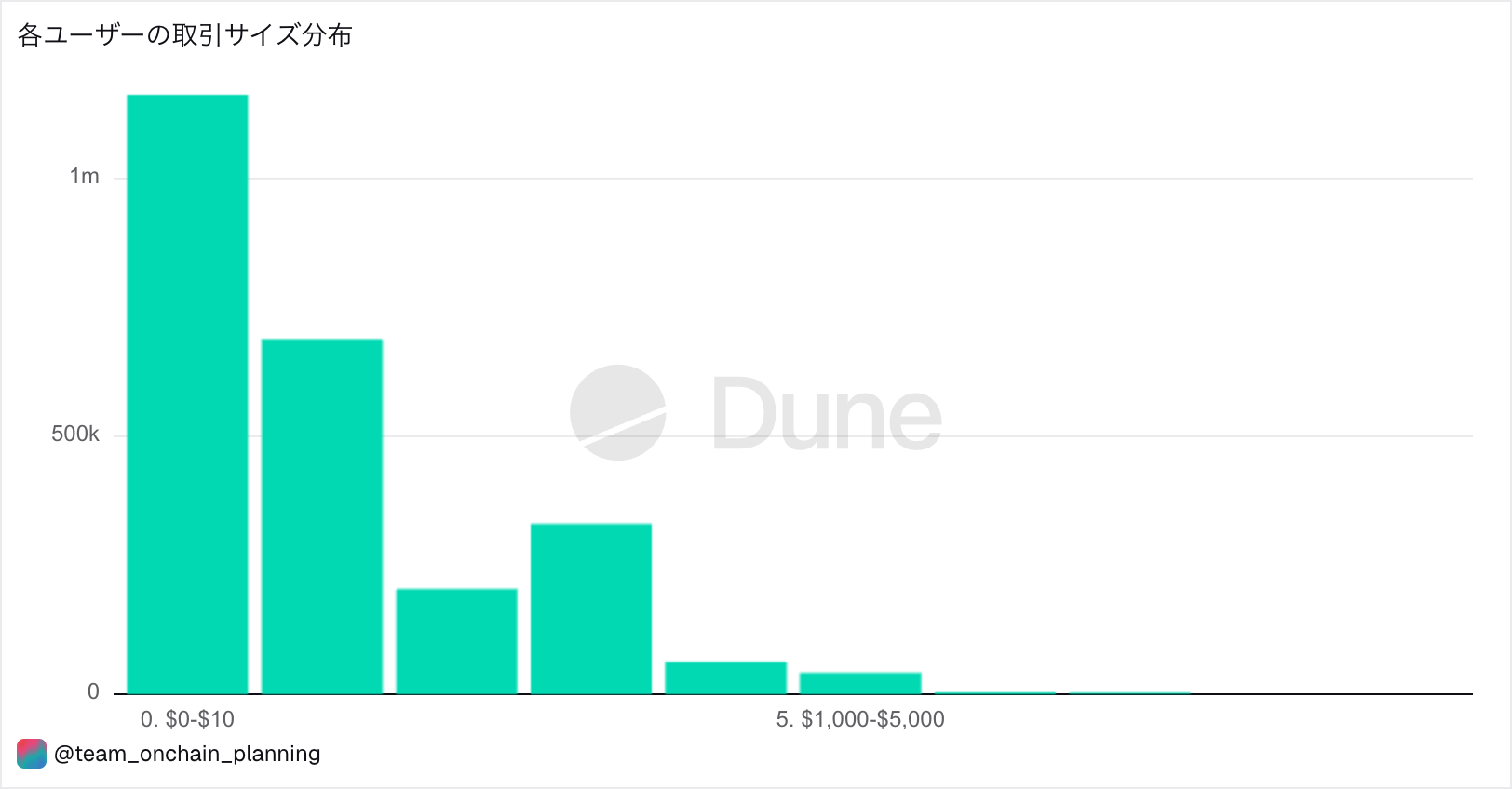 Polymarketユーザーの取引サイズ別の人数分布