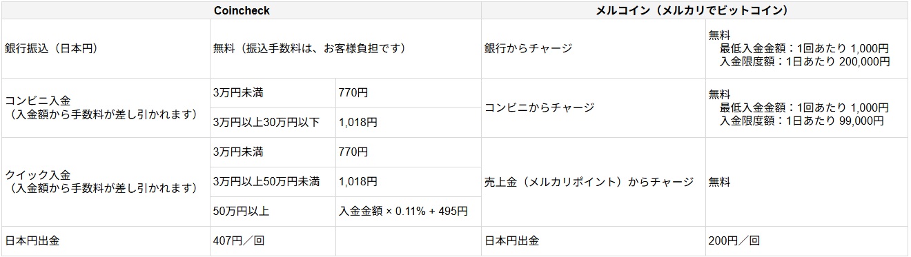 入出金手数料比較