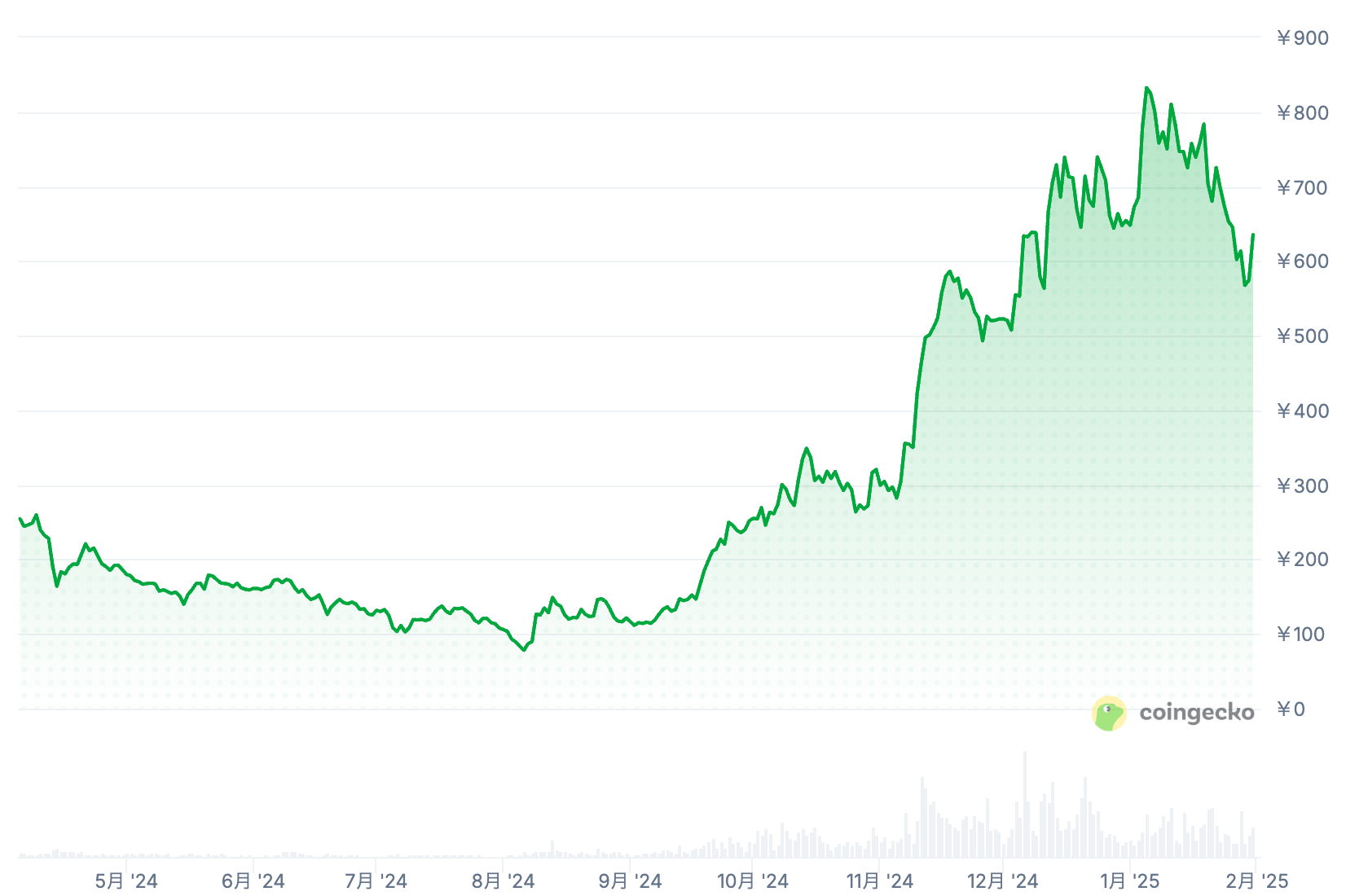 2024年4月〜2025年1月の価格推移