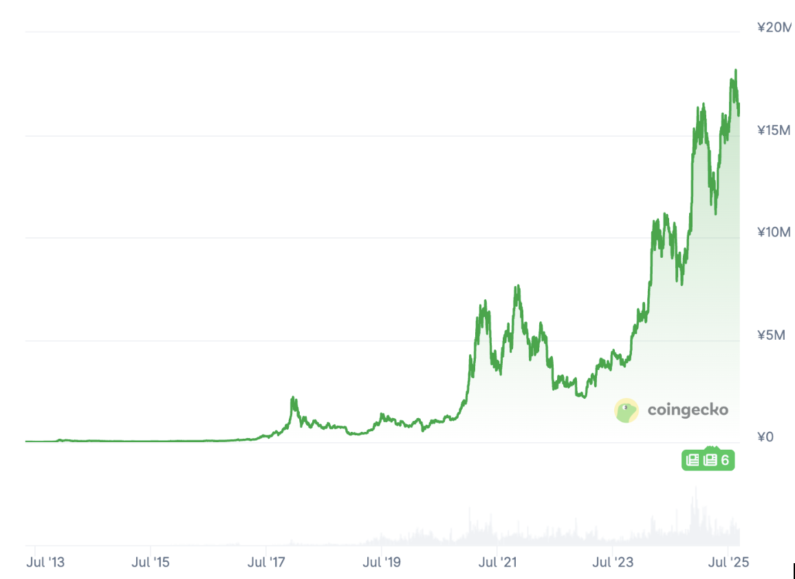 ビットコインの価格推移