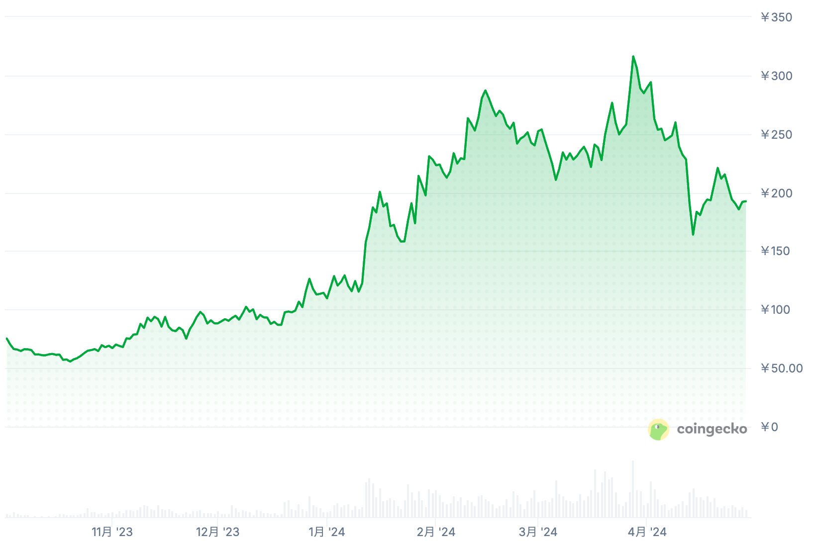 2023年10月〜2024年4月の価格推移