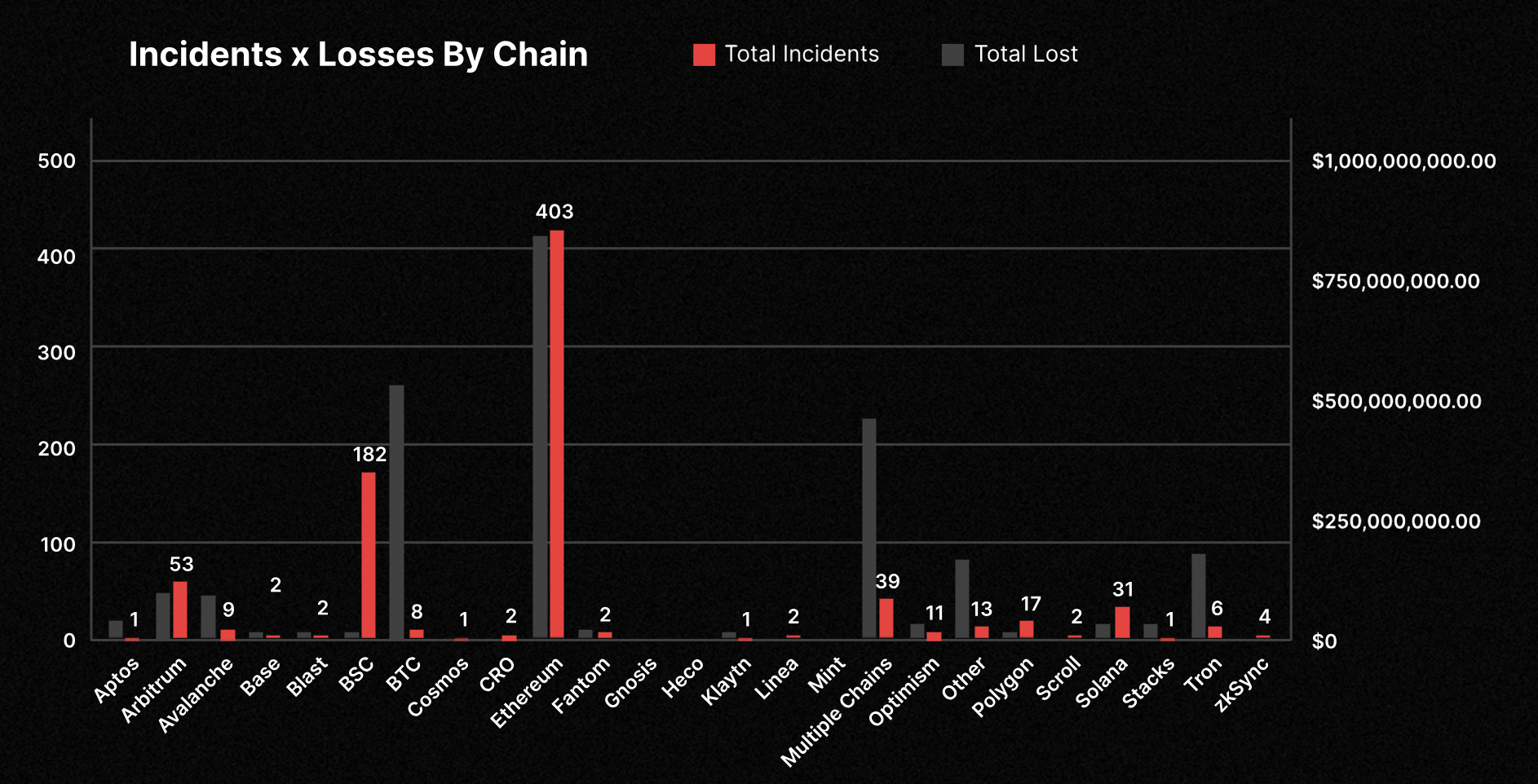 ブロックチェーン事業におけるハッキングの被害額