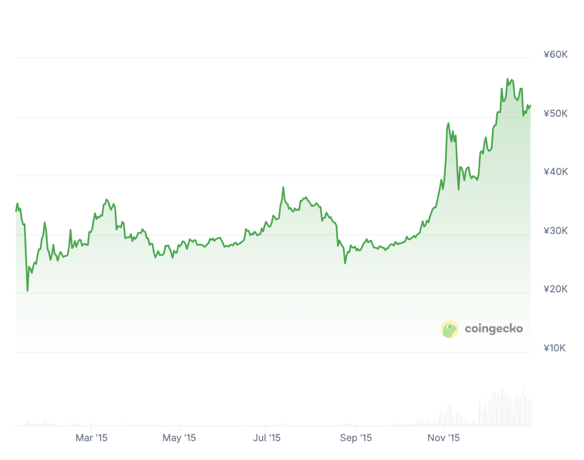 2015年のビットコインの価格推移