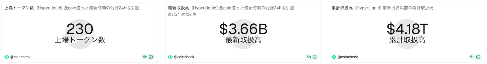 Hyperliquidの累計取扱高チャート