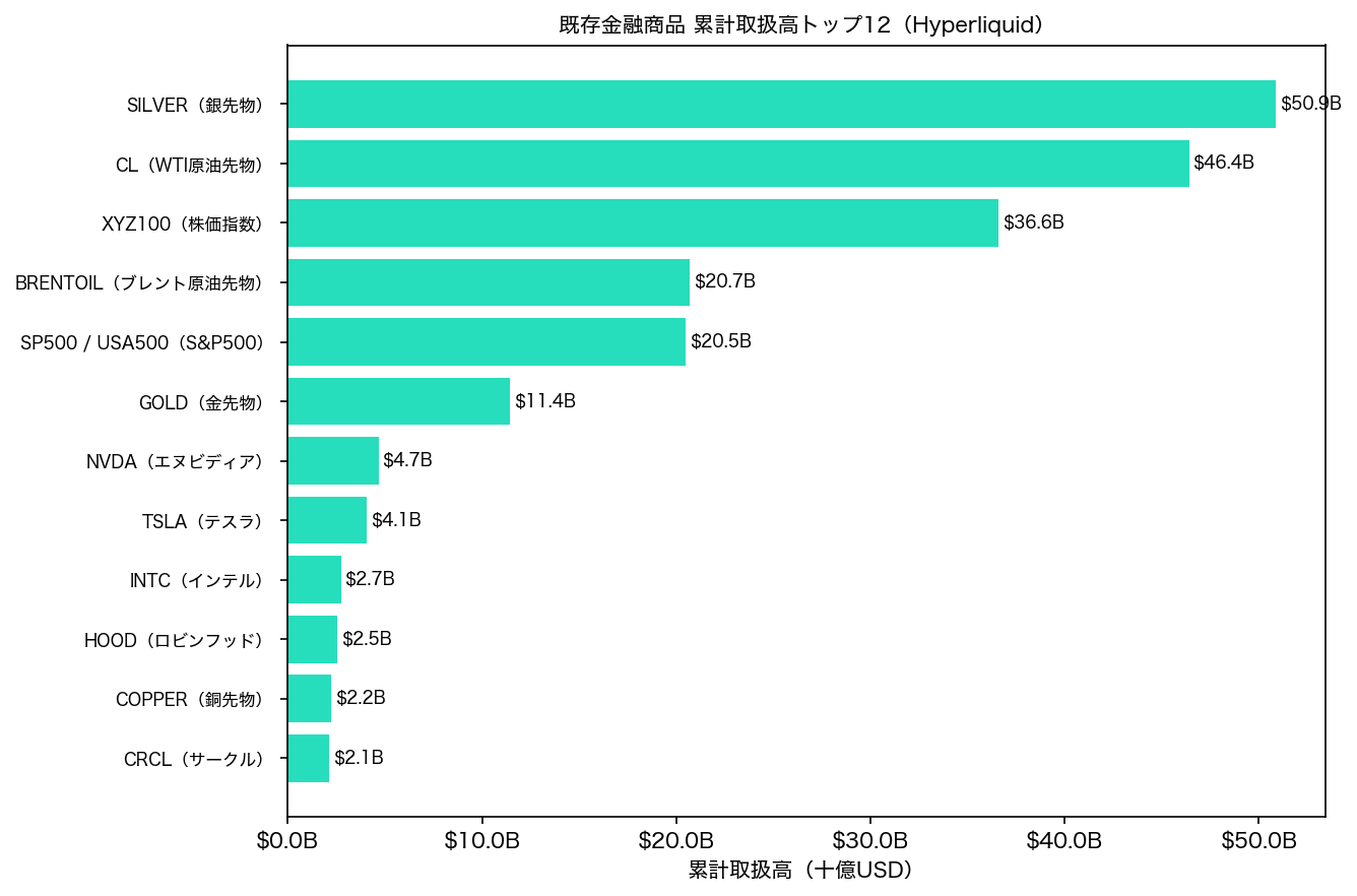 Hyperliquidにおける既存金融商品 累計取扱高トップ12