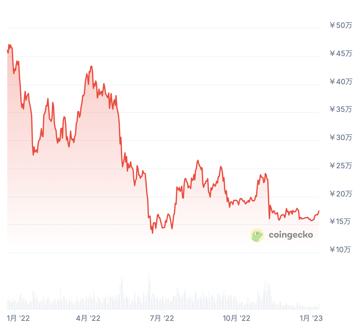 2022年の価格推移・最高値・最安値