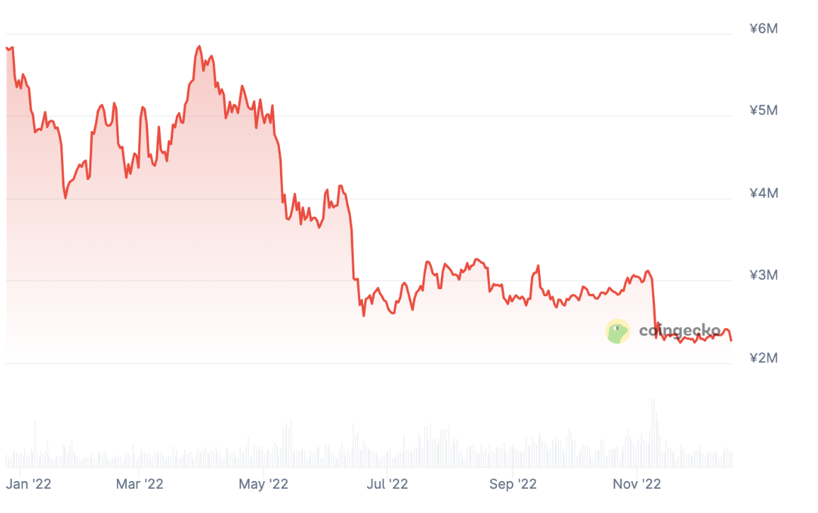 2022年ビットコインの価格推移