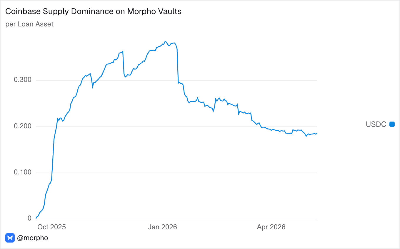 Dune Coinbase Supply Dominance