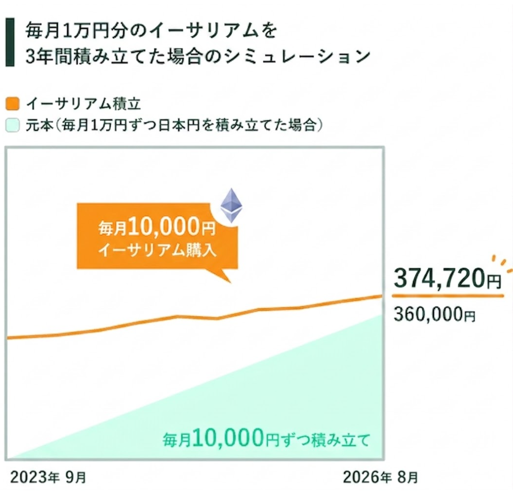 イーサリアム 積立投資