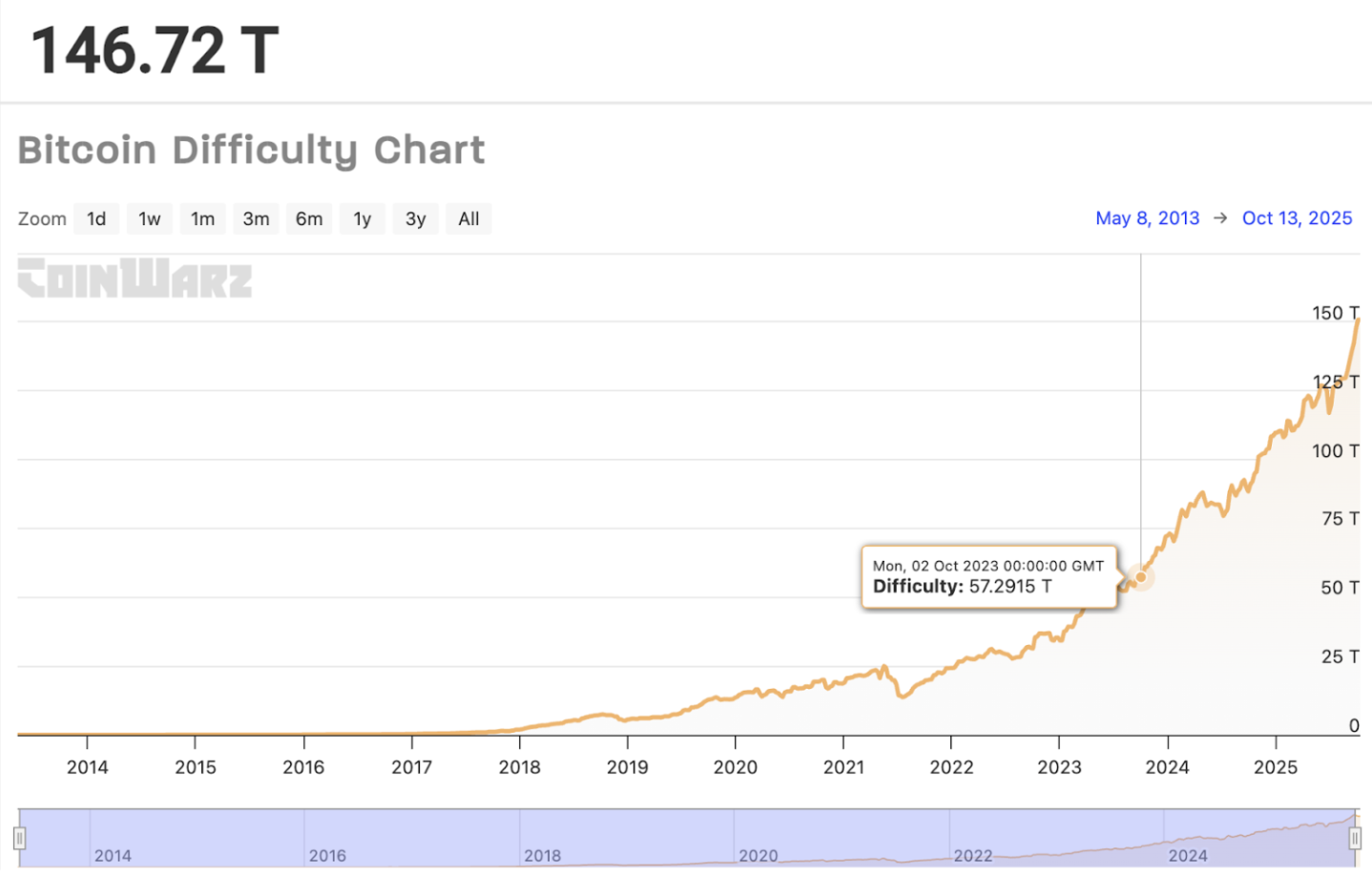 マイニング難易度が年々上昇している