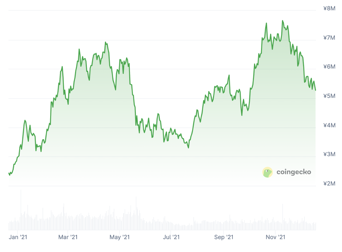 2021年ビットコインの価格推移