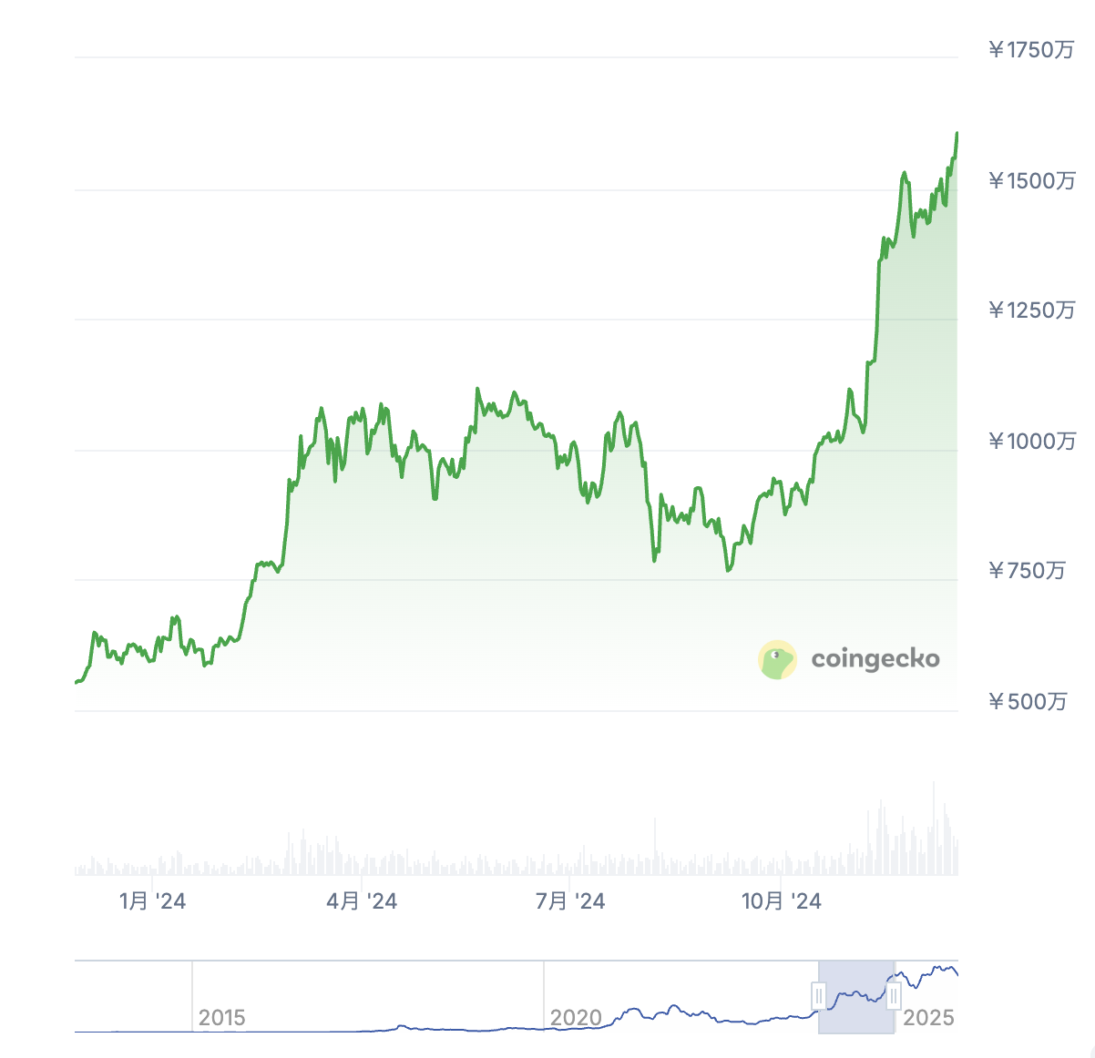 2024年4月20日(4回目):3.125 BTC
