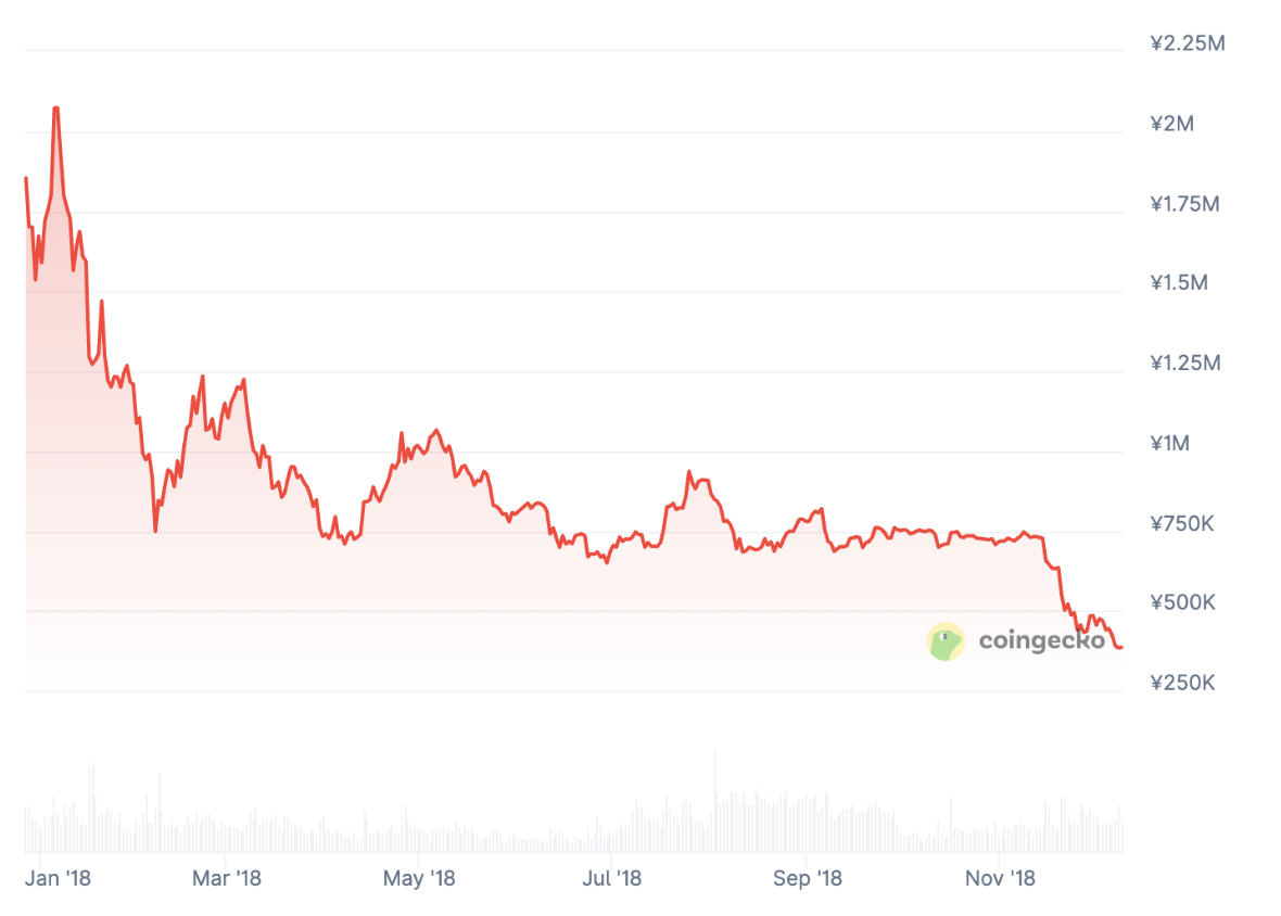2018年のビットコインの価格推移