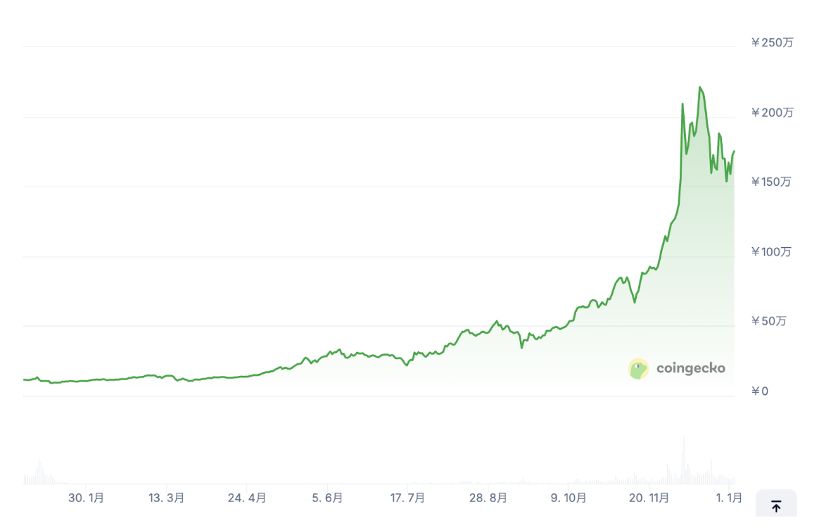 ビットコインの価格推移